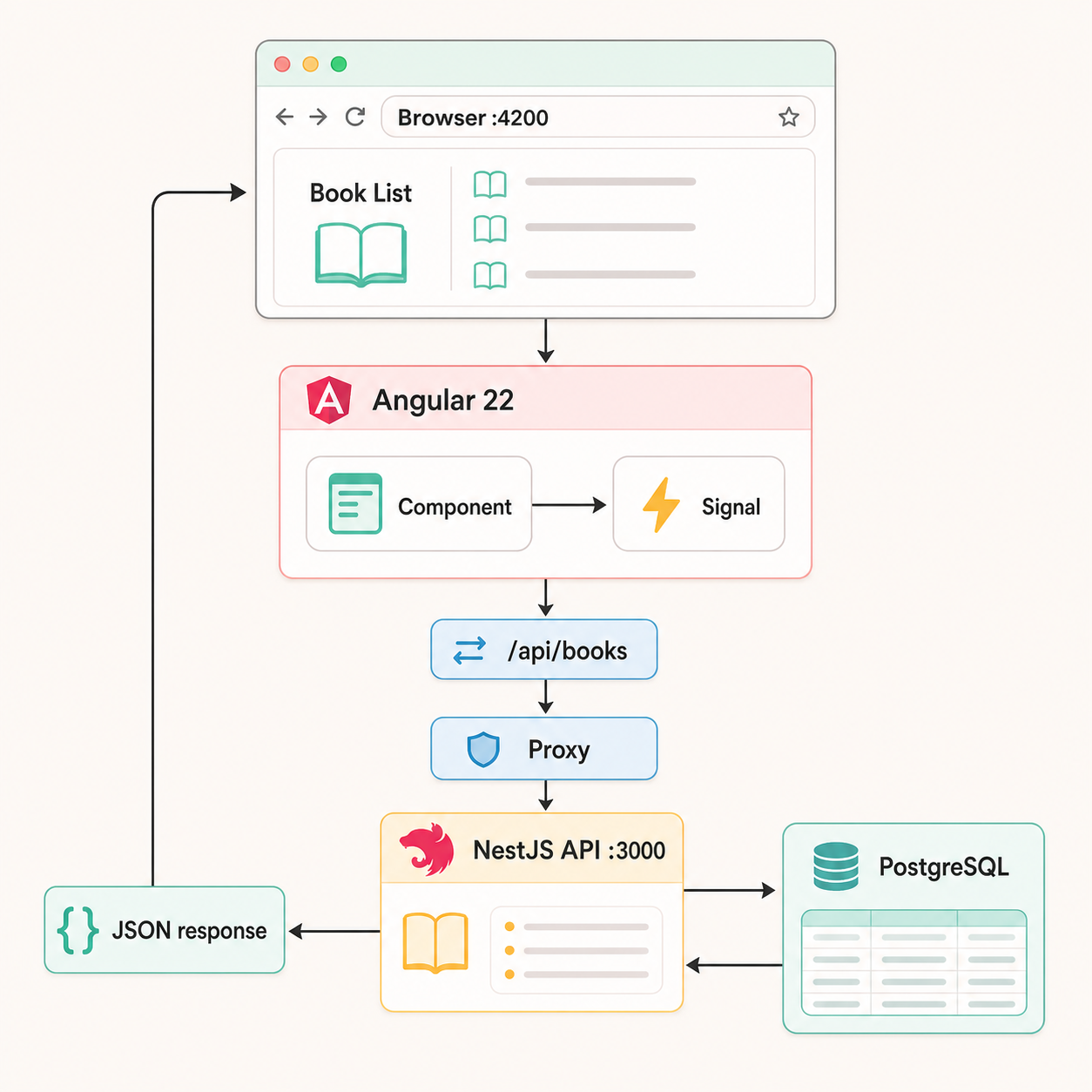 แผนภาพการทำงานในเครื่อง: Browser บน port 4200 ใช้ Angular component และ signal ส่งคำขอผ่าน proxy ไปยัง NestJS API บน port 3000 ซึ่งอ่านข้อมูลจาก PostgreSQL แล้วส่ง JSON response กลับ