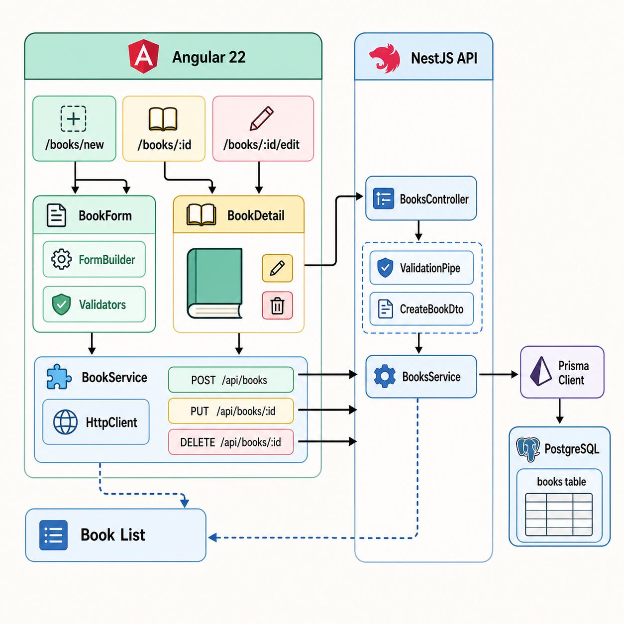 แผนภาพ CRUD ของ Workshop 5: Angular routes สำหรับเพิ่ม ดูรายละเอียด และแก้ไขหนังสือ ใช้ BookForm, BookDetail และ BookService ส่ง POST, PUT, DELETE ไปยัง NestJS API ผ่าน validation, Prisma Client และ PostgreSQL