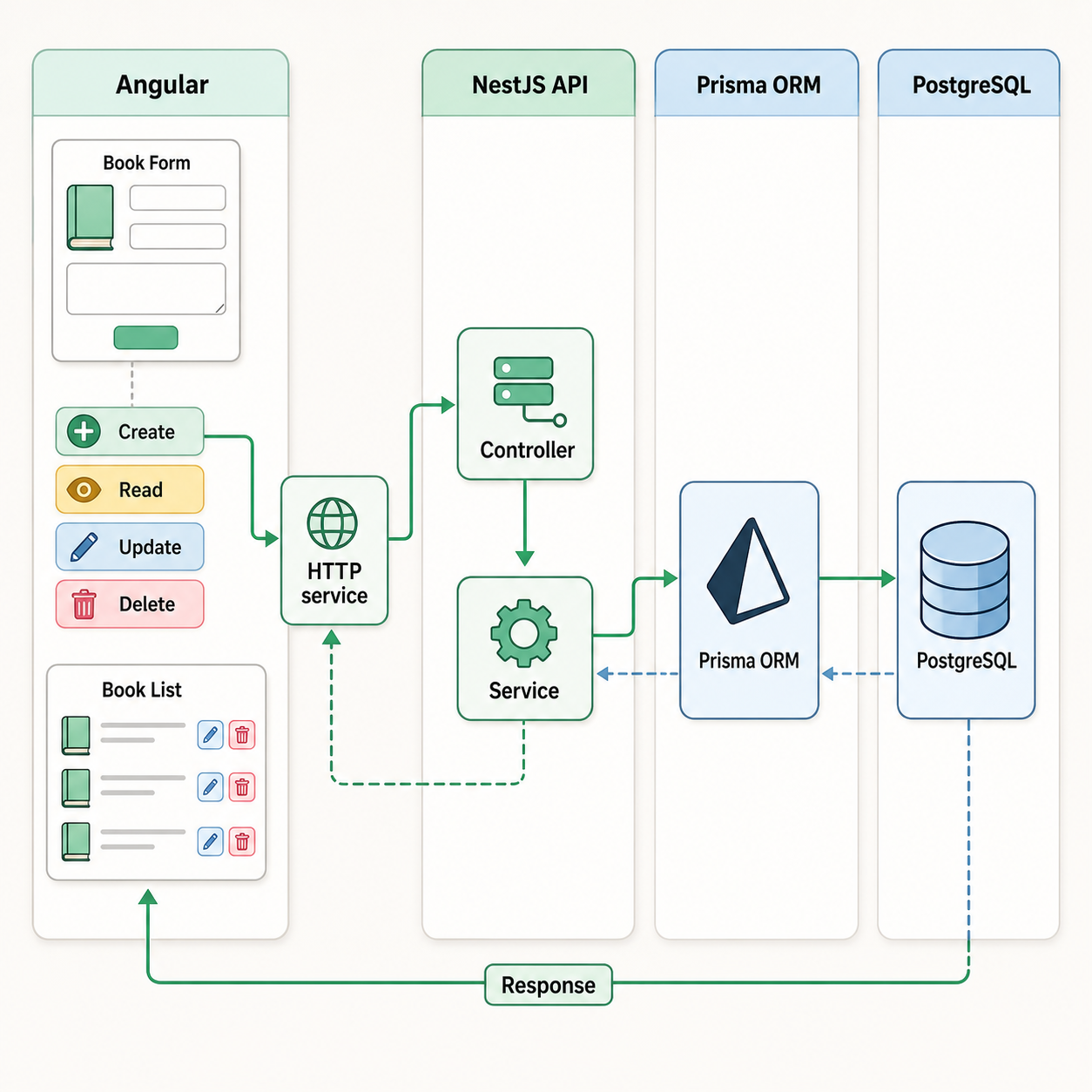 แผนภาพ CRUD ของ Booklab: Angular ส่งคำขอผ่าน HTTP service ไปยัง NestJS controller และ service จากนั้น Prisma ORM ติดต่อ PostgreSQL ก่อนส่งผลลัพธ์กลับมาอัปเดตรายการหนังสือ