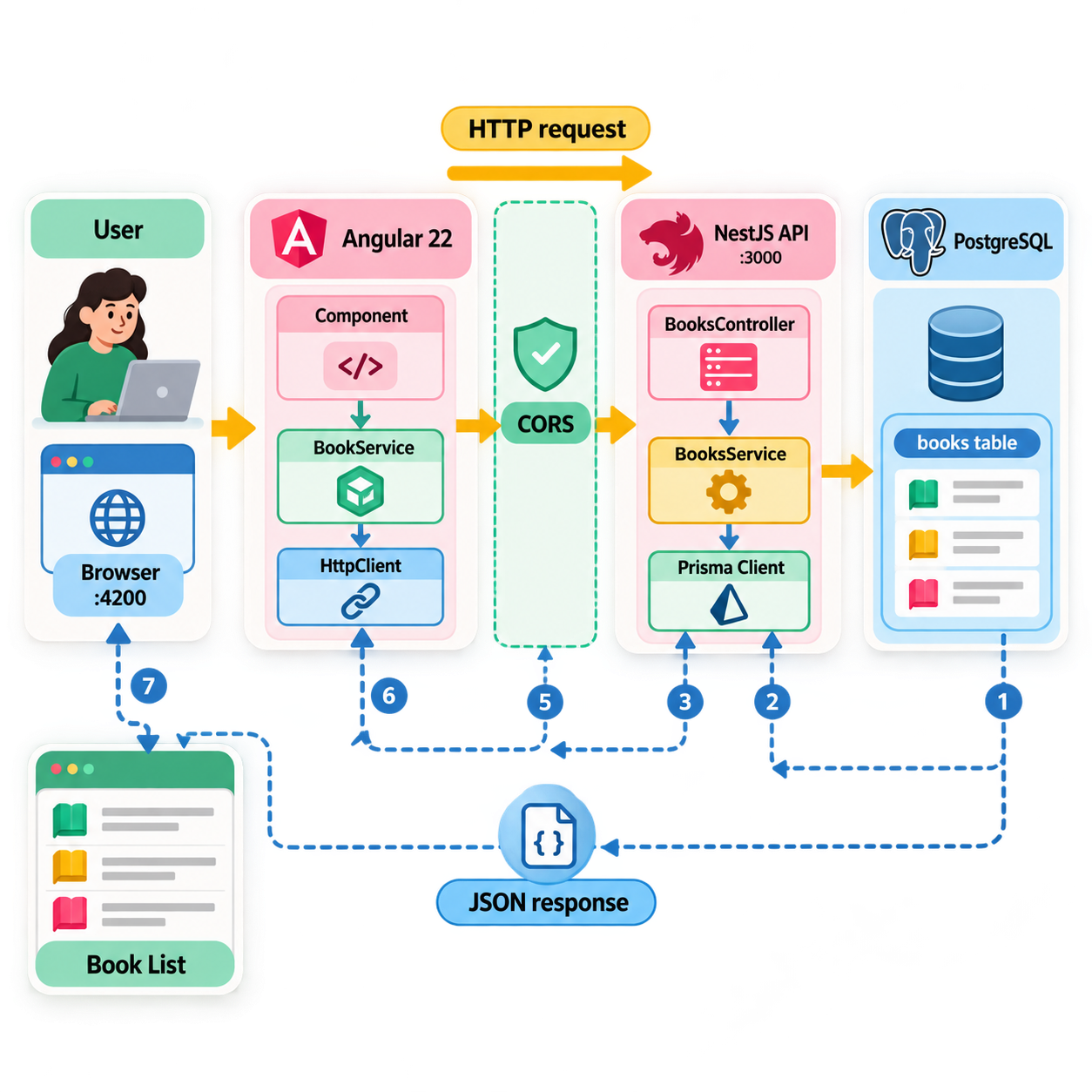 แผนภาพเส้นทางข้อมูล Booklab: ผู้ใช้ใช้ Angular บน port 4200 ผ่าน HttpClient และ CORS ไปยัง NestJS API บน port 3000 จากนั้น BooksController และ BooksService ใช้ Prisma Client ติดต่อ PostgreSQL ก่อนส่ง JSON response กลับไปอัปเดต Book List
