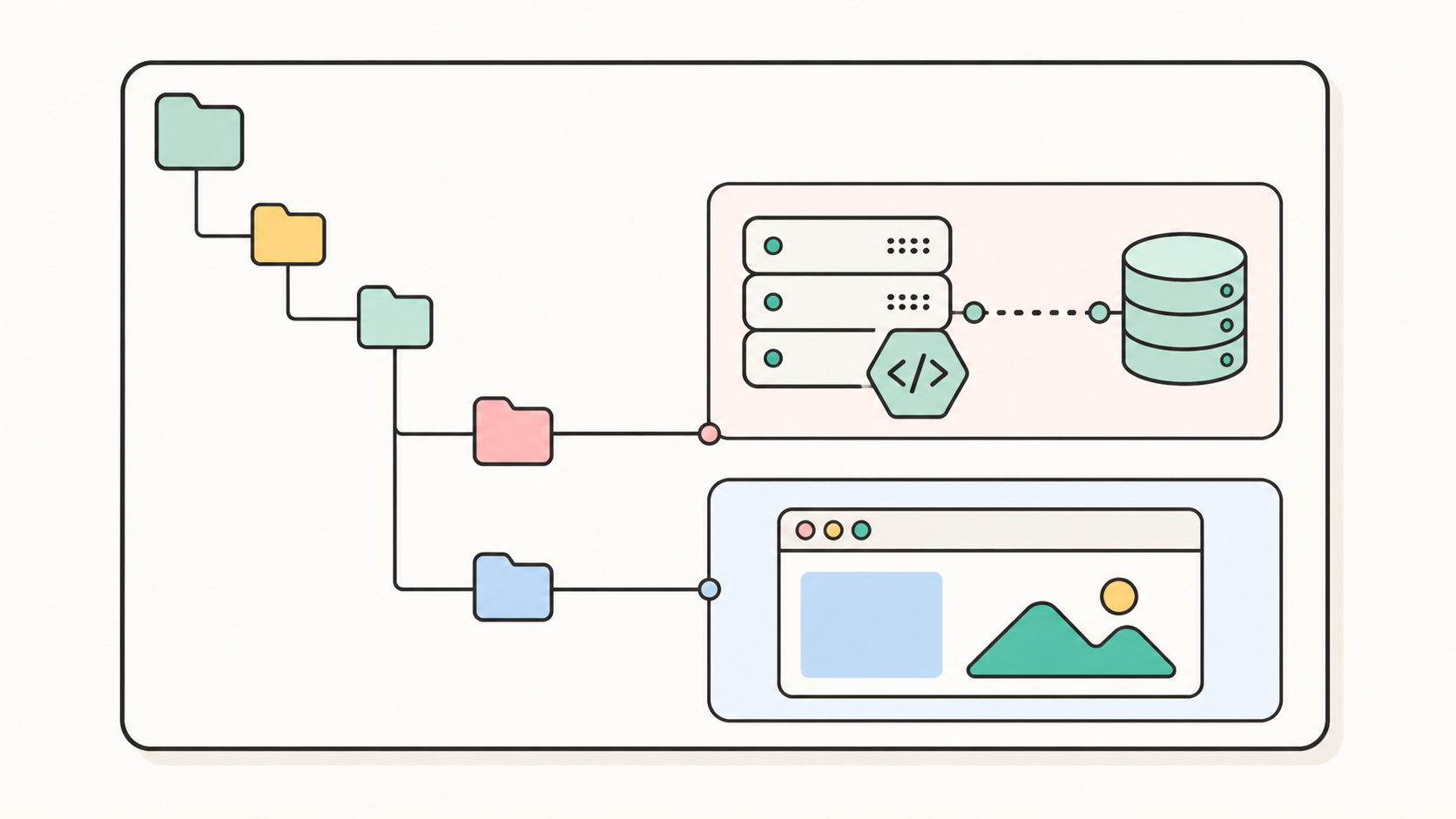แผนภาพ Monorepo: repository เดียวมีโฟลเดอร์ apps ที่แยก NestJS API และ Angular web เป็นโปรเจกต์ย่อย