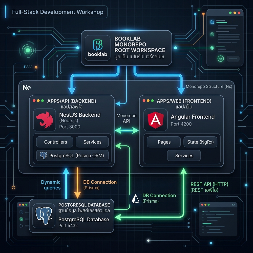 Full-Stack Monorepo Architecture